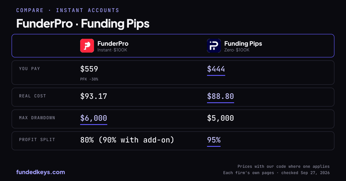 Share image of this comparison: FunderPro Instant $100K and Funding Pips Zero $100K
