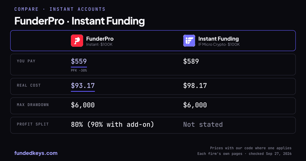 Share image of this comparison: FunderPro Instant $100K and Instant Funding IF Micro Crypto $100K