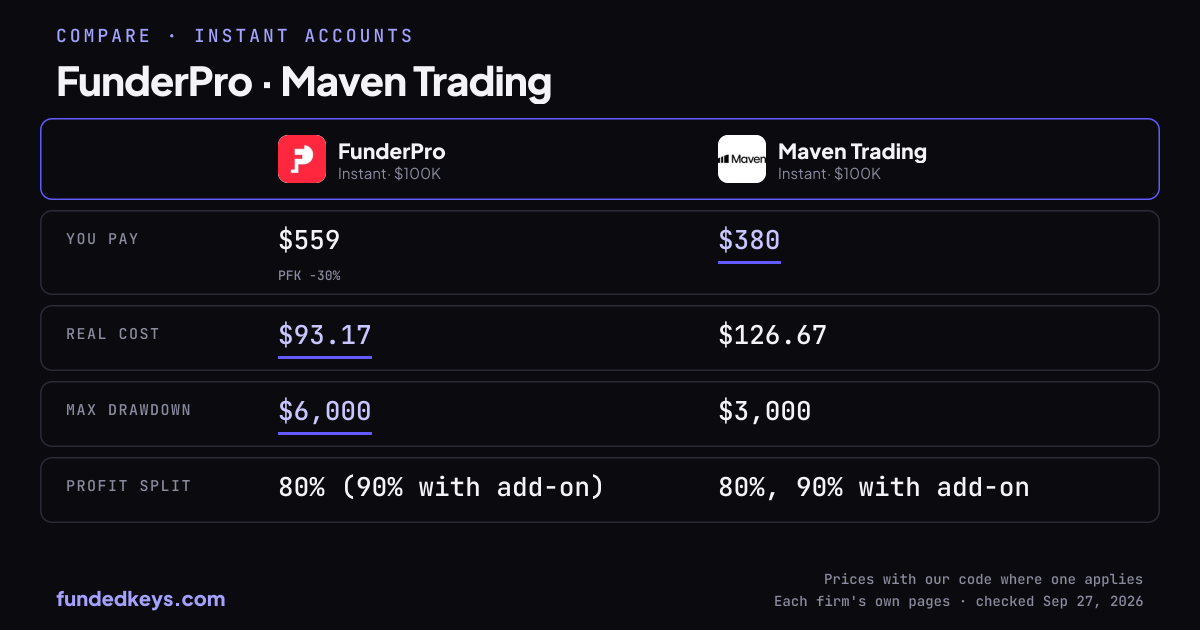 Share image of this comparison: FunderPro Instant $100K and Maven Trading Instant $100K