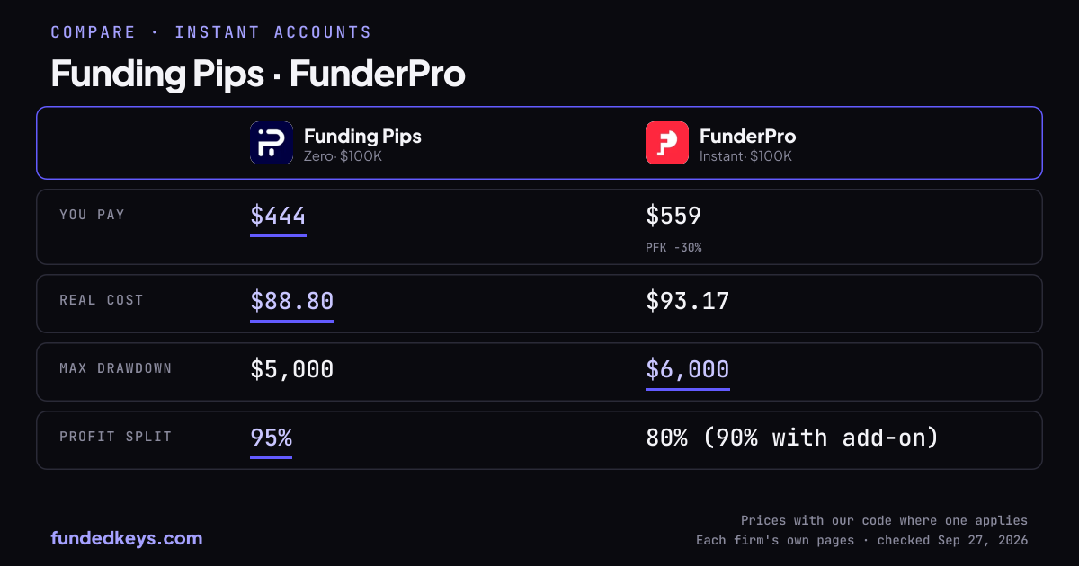 Share image of this comparison: Funding Pips Zero $100K and FunderPro Instant $100K