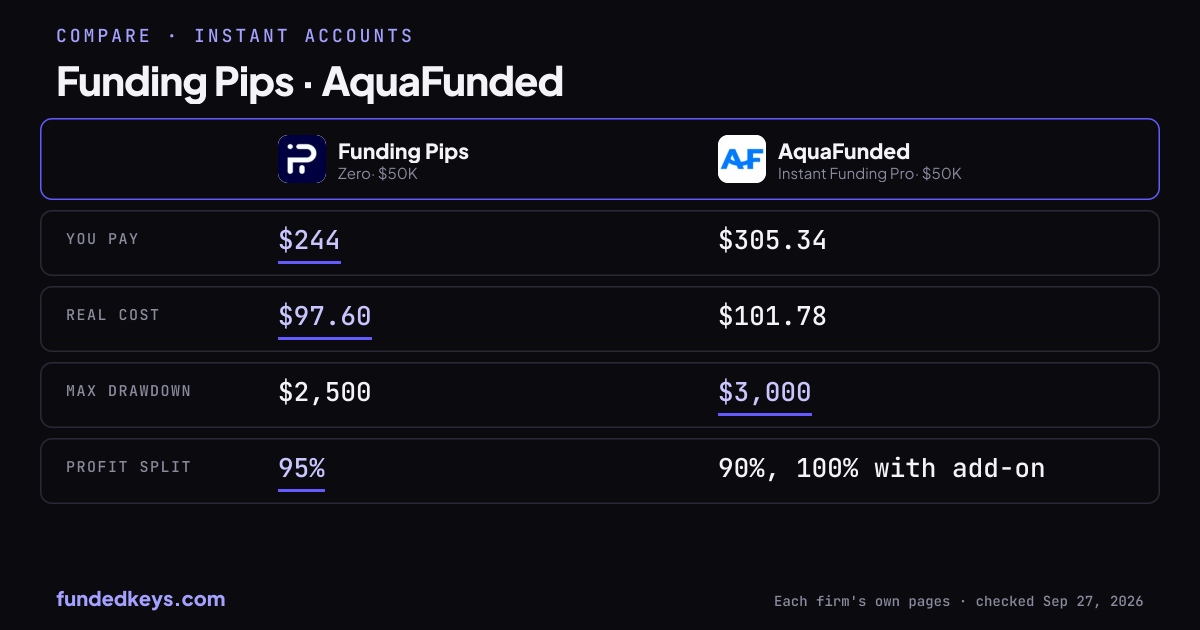 Share image of this comparison: Funding Pips Zero $50K and AquaFunded Instant Funding Pro $50K