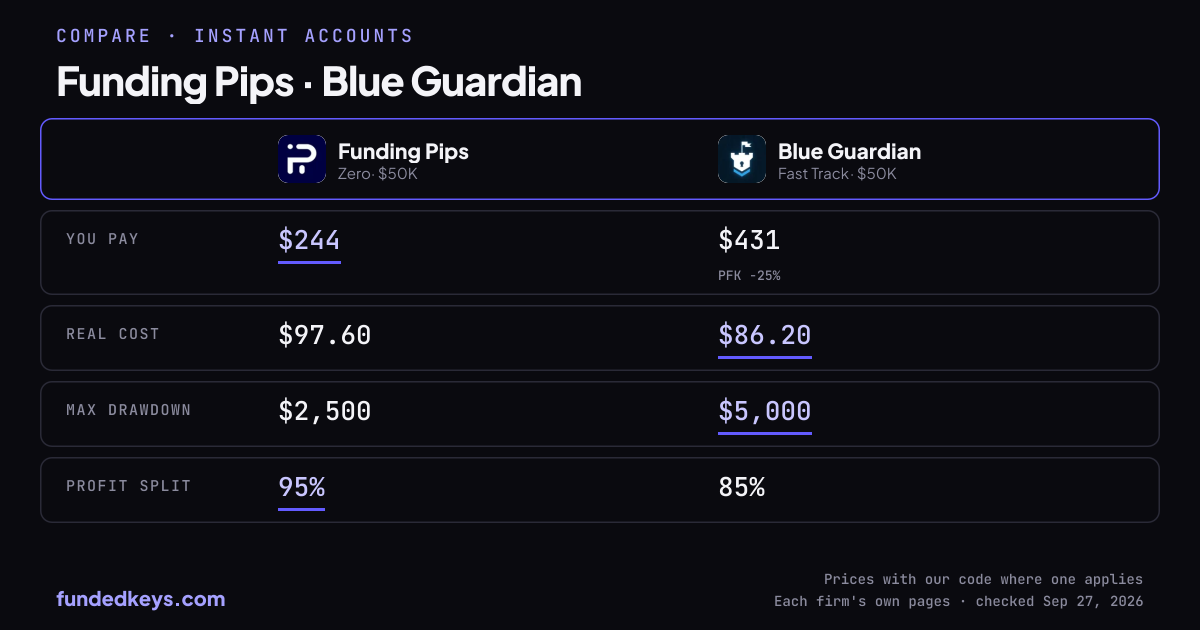 Share image of this comparison: Funding Pips Zero $50K and Blue Guardian Fast Track $50K