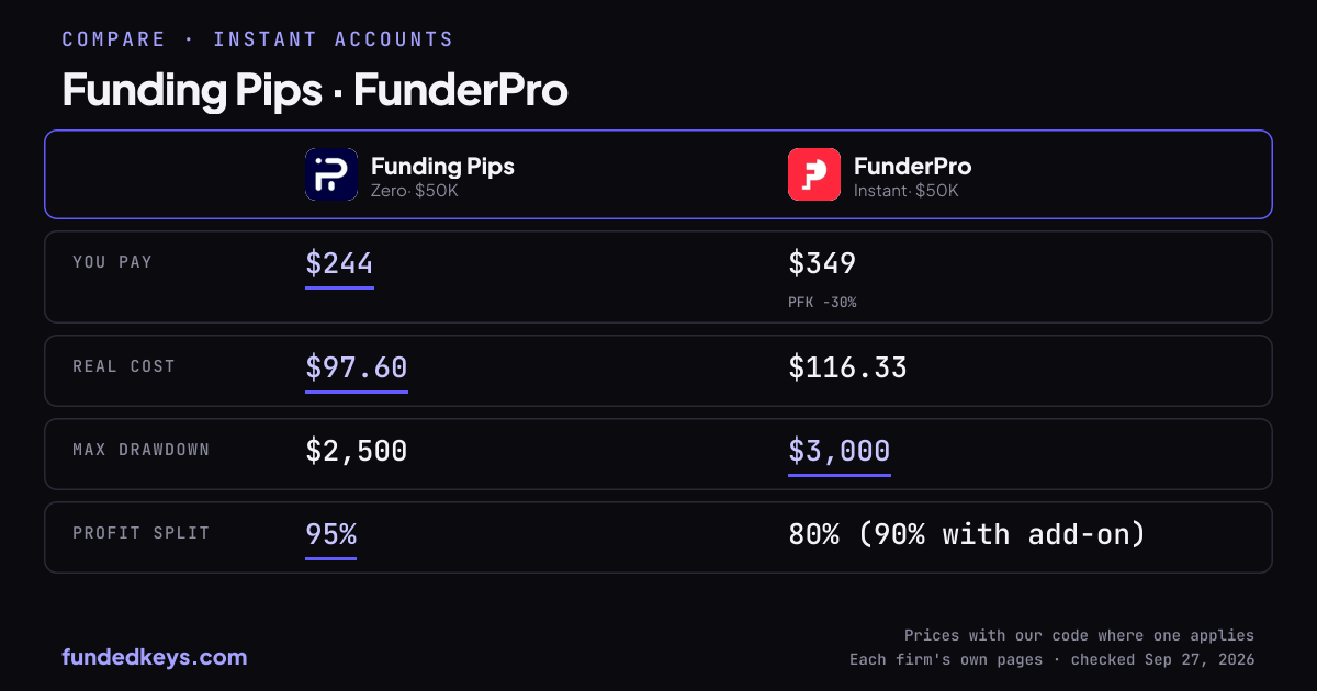 Share image of this comparison: Funding Pips Zero $50K and FunderPro Instant $50K