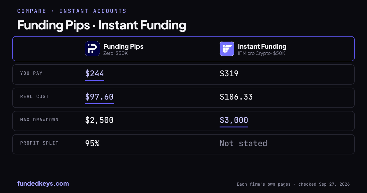 Share image of this comparison: Funding Pips Zero $50K and Instant Funding IF Micro Crypto $50K
