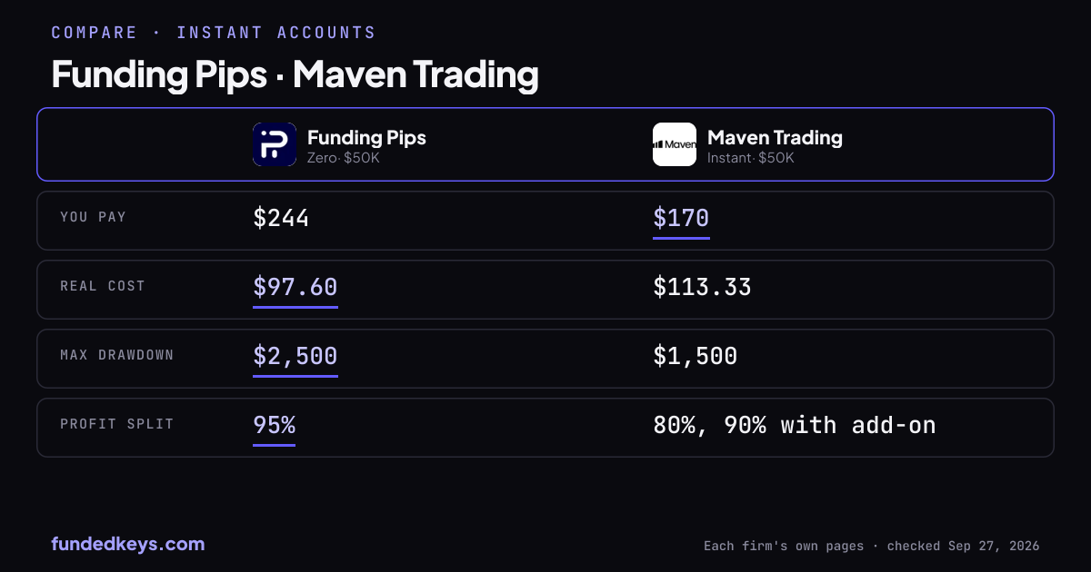 Share image of this comparison: Funding Pips Zero $50K and Maven Trading Instant $50K