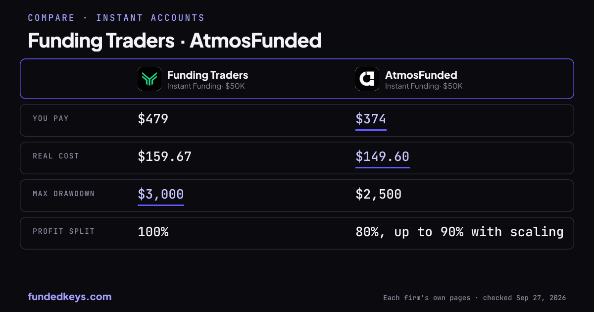 Share image of this comparison: Funding Traders Instant Funding $50K and AtmosFunded Instant Funding $50K