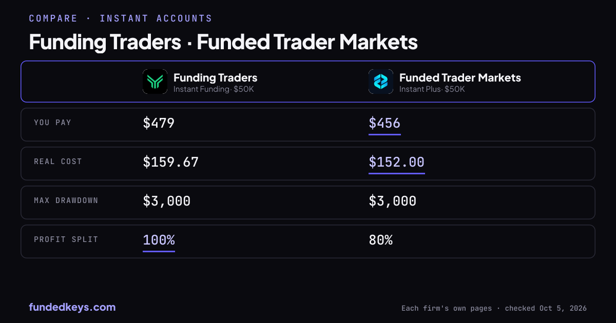 Share image of this comparison: Funding Traders Instant Funding $50K and Funded Trader Markets Instant Plus $50K