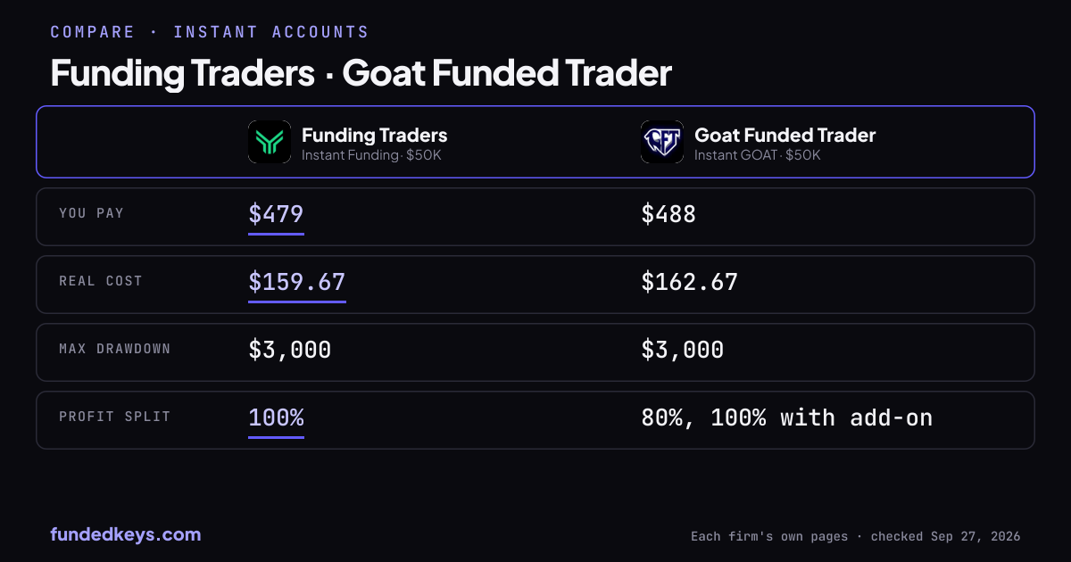 Share image of this comparison: Funding Traders Instant Funding $50K and Goat Funded Trader Instant GOAT $50K