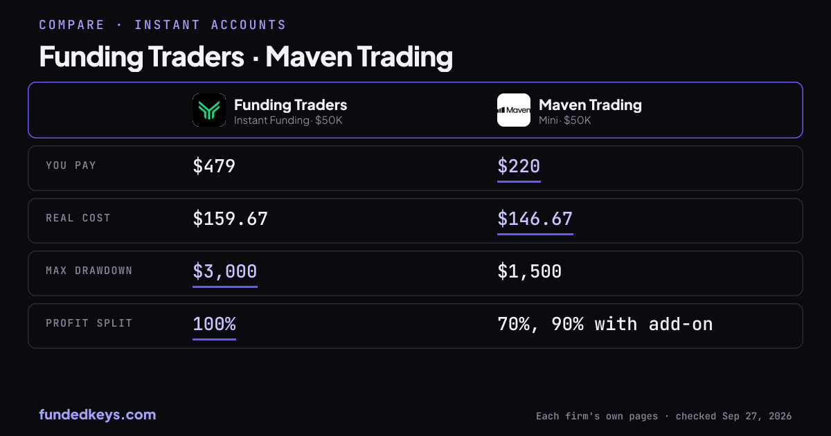 Share image of this comparison: Funding Traders Instant Funding $50K and Maven Trading Mini $50K