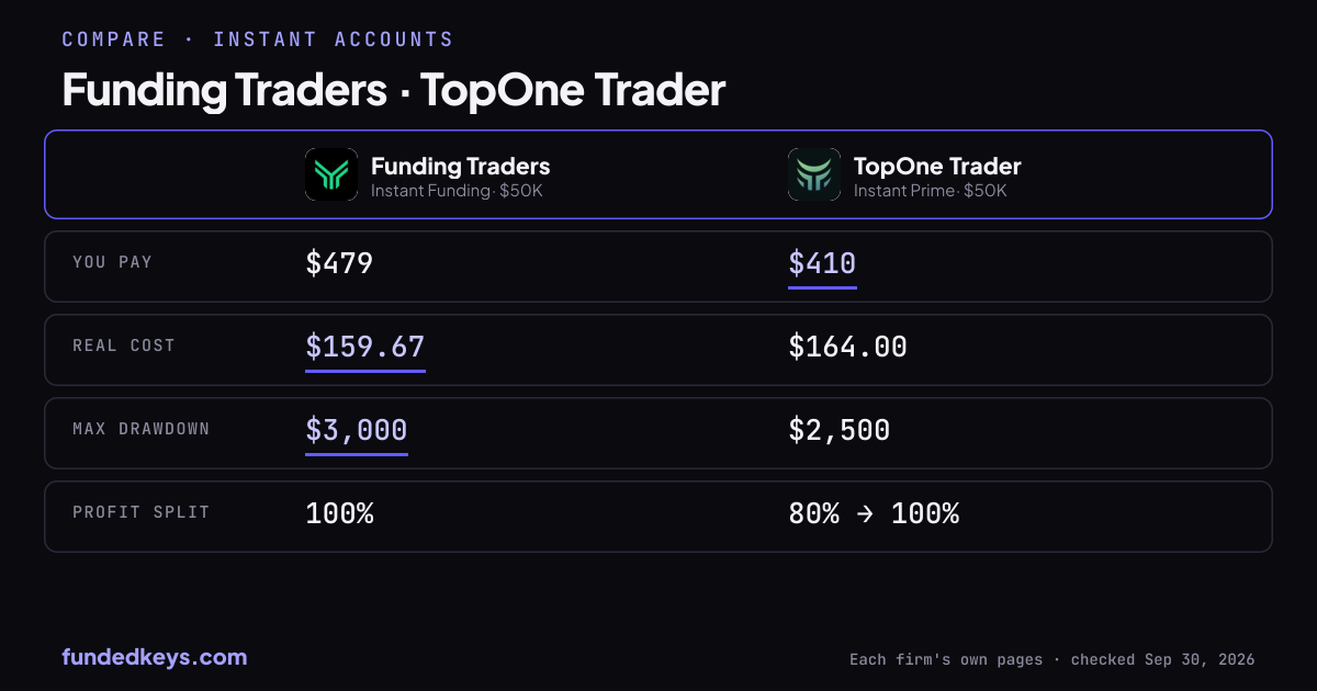 Share image of this comparison: Funding Traders Instant Funding $50K and TopOne Trader Instant Prime $50K