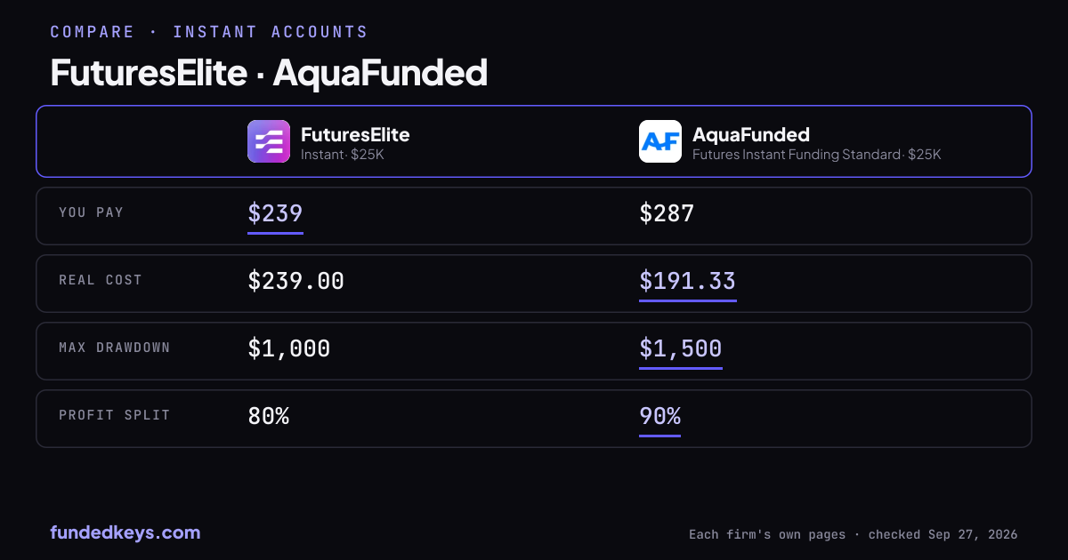 Share image of this comparison: FuturesElite Instant $25K and AquaFunded Futures Instant Funding Standard $25K