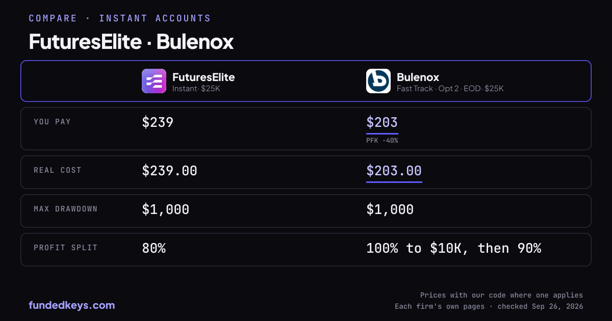 Share image of this comparison: FuturesElite Instant $25K and Bulenox Fast Track Opt 2 · EOD $25K