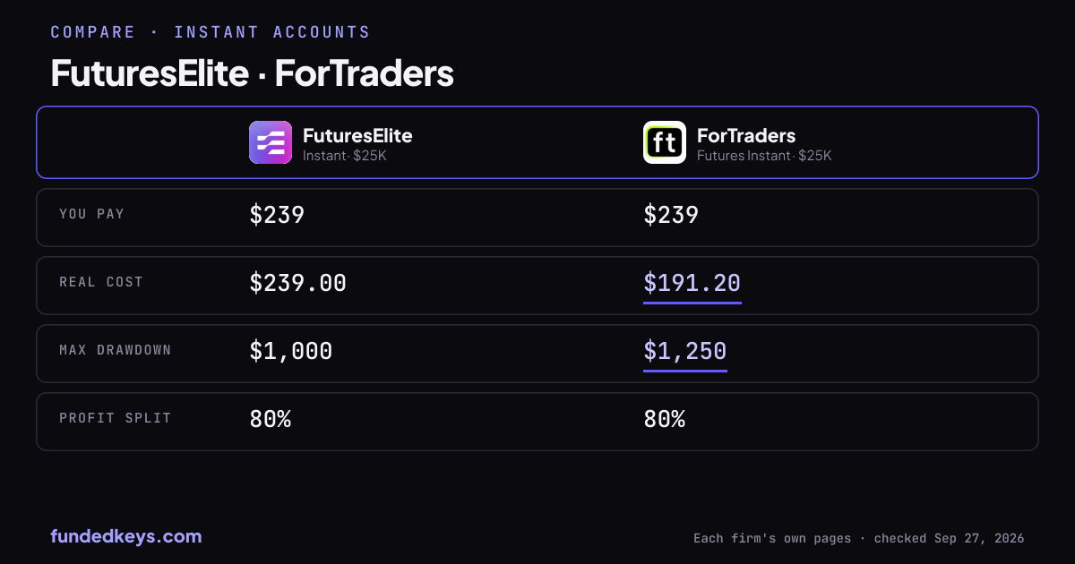 Share image of this comparison: FuturesElite Instant $25K and ForTraders Futures Instant $25K