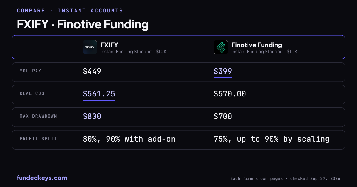 Share image of this comparison: FXIFY Instant Funding Standard $10K and Finotive Funding Instant Funding Standard $10K