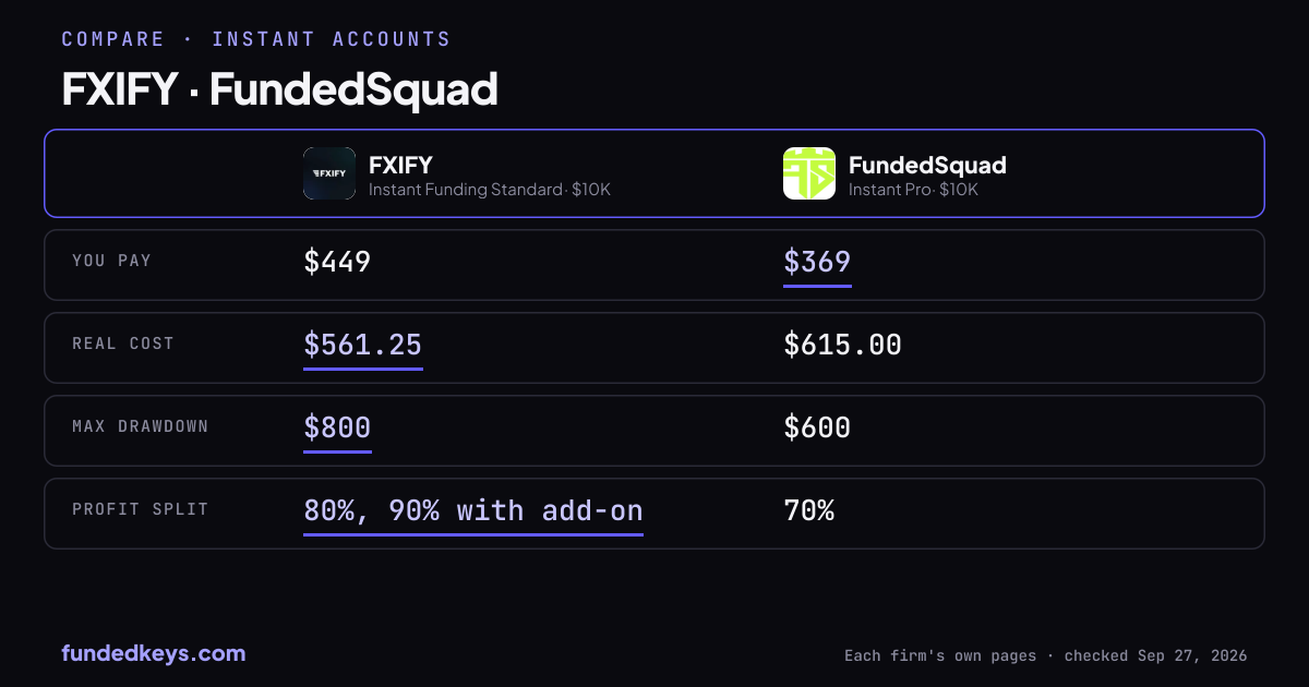 Share image of this comparison: FXIFY Instant Funding Standard $10K and FundedSquad Instant Pro $10K