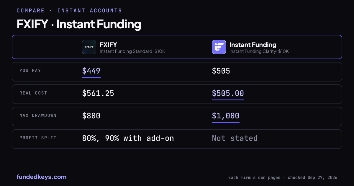 Share image of this comparison: FXIFY Instant Funding Standard $10K and Instant Funding Clarity $10K