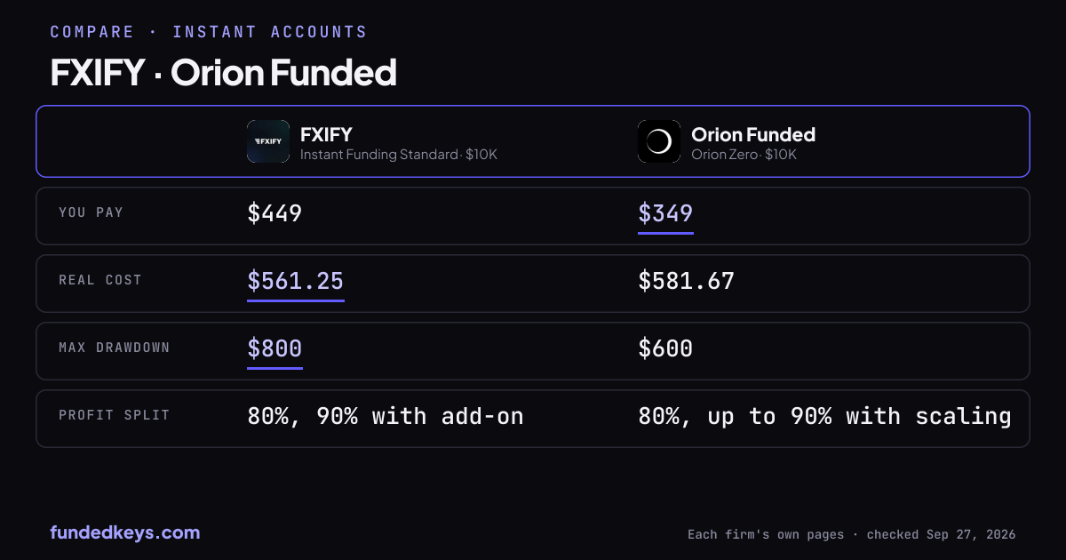 Share image of this comparison: FXIFY Instant Funding Standard $10K and Orion Funded Orion Zero $10K
