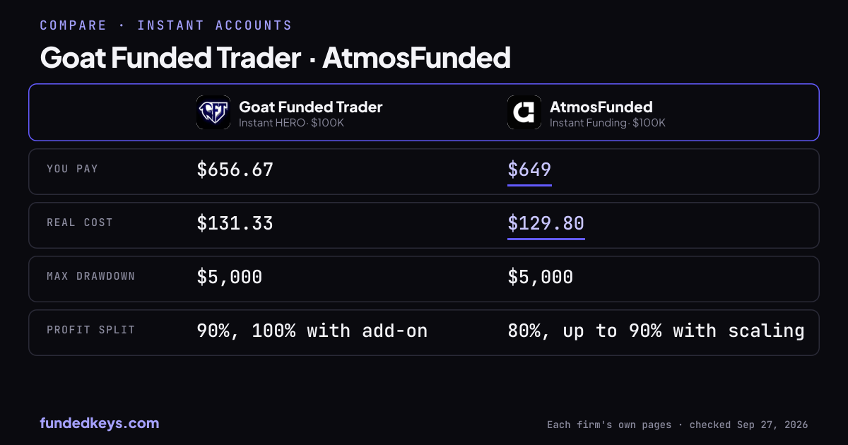 Share image of this comparison: Goat Funded Trader Instant HERO $100K and AtmosFunded Instant Funding $100K