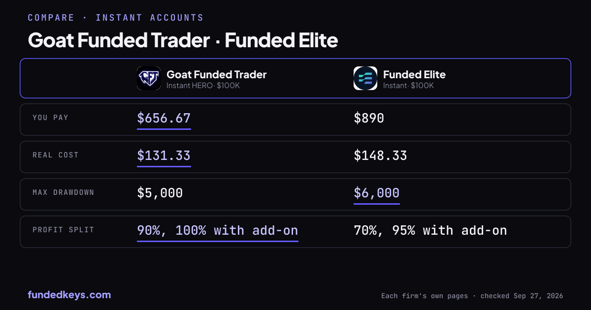 Share image of this comparison: Goat Funded Trader Instant HERO $100K and Funded Elite Instant $100K