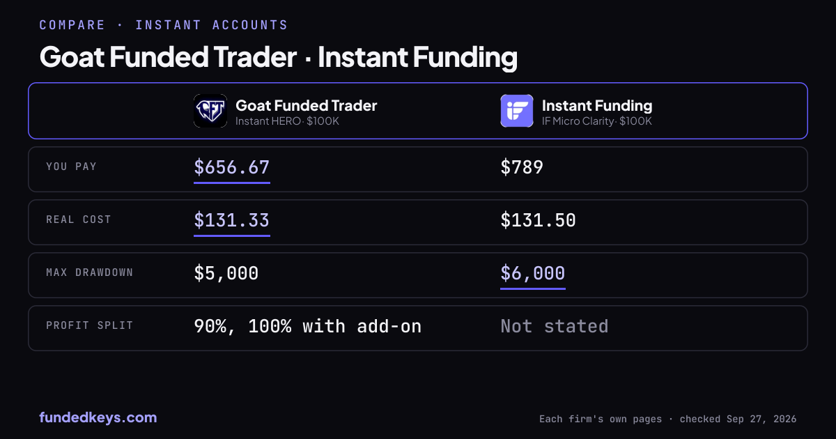 Share image of this comparison: Goat Funded Trader Instant HERO $100K and Instant Funding IF Micro Clarity $100K
