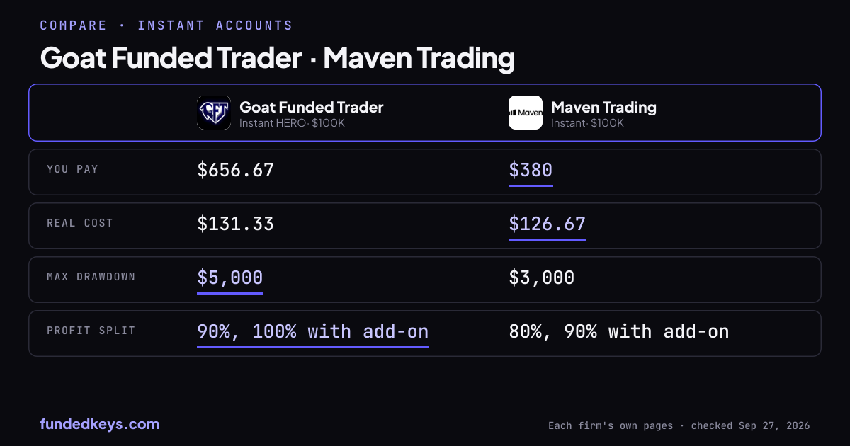 Share image of this comparison: Goat Funded Trader Instant HERO $100K and Maven Trading Instant $100K