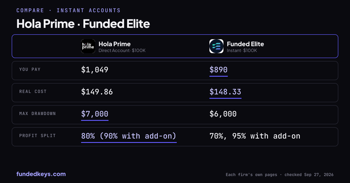 Share image of this comparison: Hola Prime Direct Account $100K and Funded Elite Instant $100K