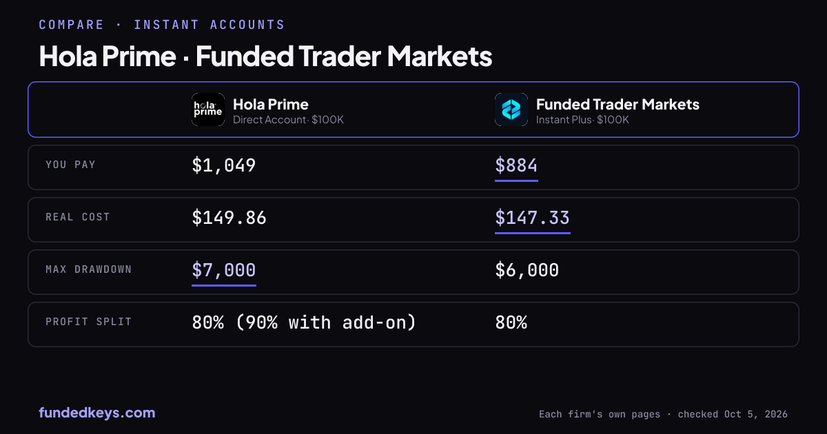 Share image of this comparison: Hola Prime Direct Account $100K and Funded Trader Markets Instant Plus $100K