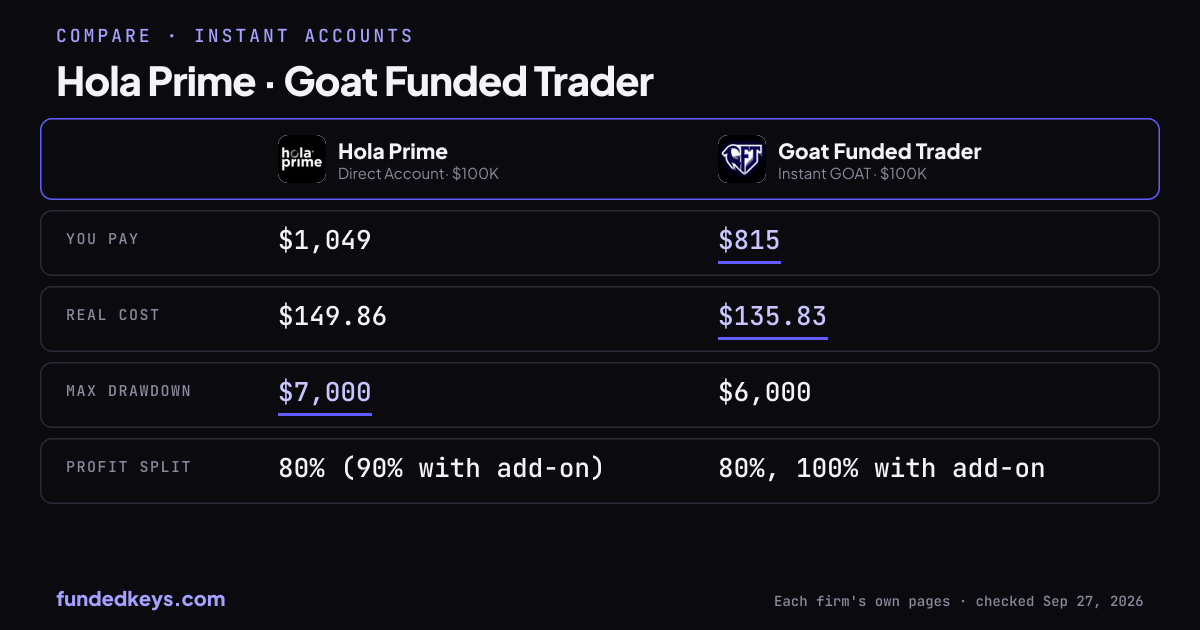 Share image of this comparison: Hola Prime Direct Account $100K and Goat Funded Trader Instant GOAT $100K