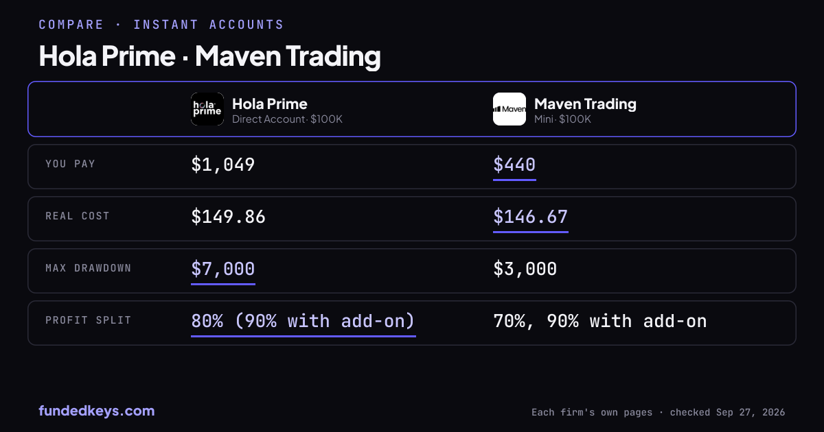 Share image of this comparison: Hola Prime Direct Account $100K and Maven Trading Mini $100K