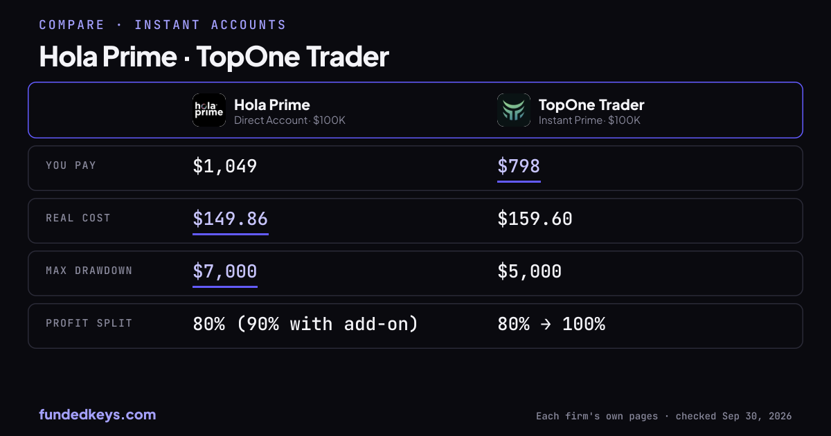 Share image of this comparison: Hola Prime Direct Account $100K and TopOne Trader Instant Prime $100K
