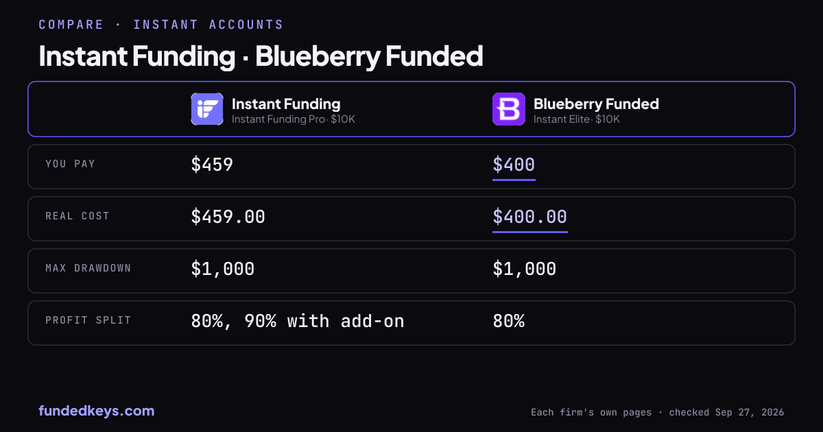 Share image of this comparison: Instant Funding Pro $10K and Blueberry Funded Instant Elite $10K