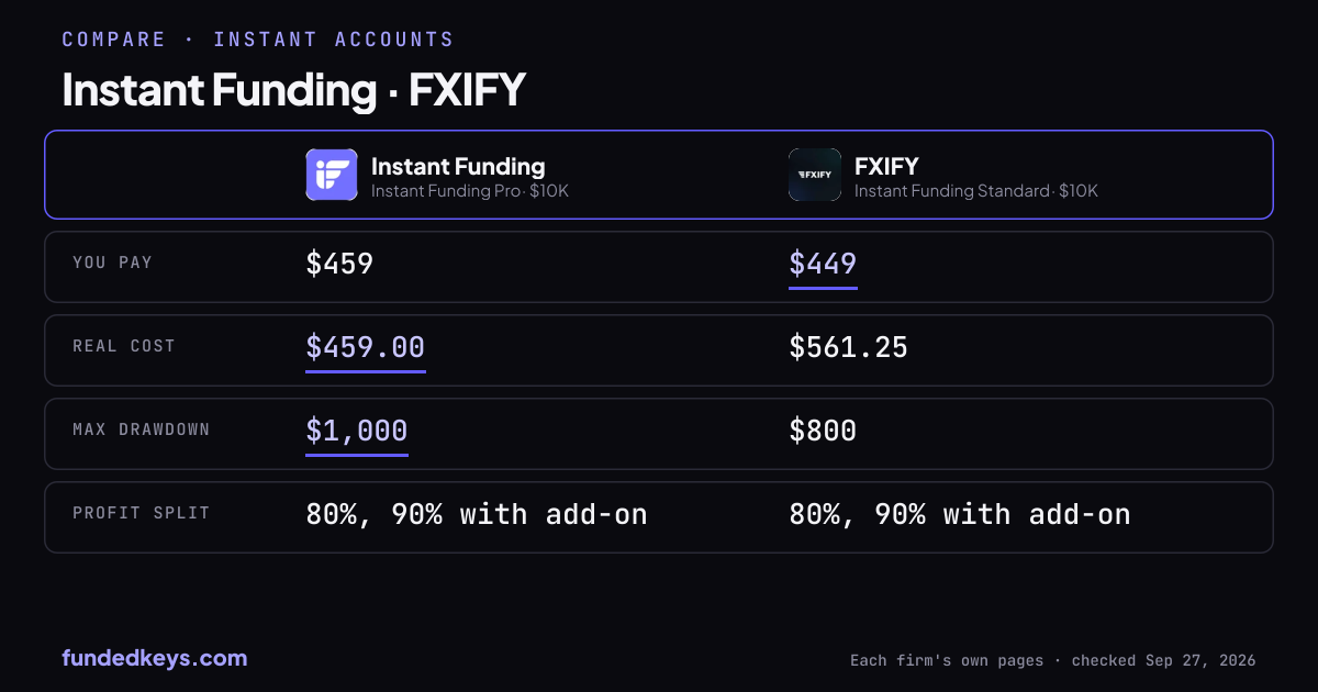 Share image of this comparison: Instant Funding Pro $10K and FXIFY Instant Funding Standard $10K