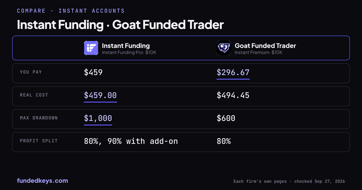 Share image of this comparison: Instant Funding Pro $10K and Goat Funded Trader Instant Premium $10K