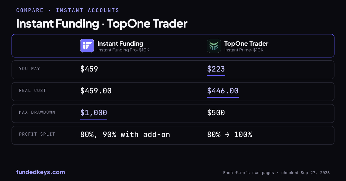 Share image of this comparison: Instant Funding Pro $10K and TopOne Trader Instant Prime $10K