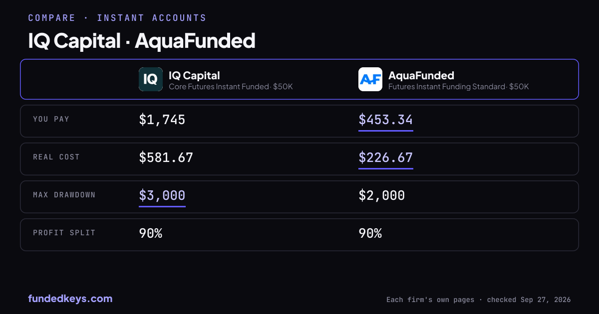 Share image of this comparison: IQ Capital Core Futures Instant Funded $50K and AquaFunded Futures Instant Funding Standard $50K