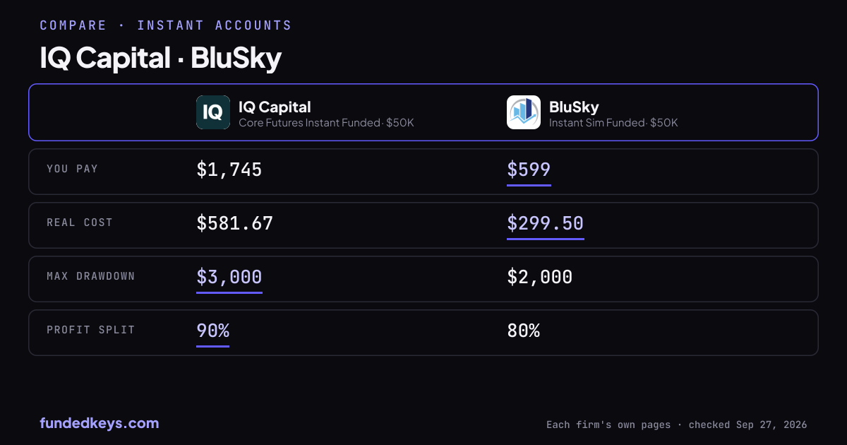 Share image of this comparison: IQ Capital Core Futures Instant Funded $50K and BluSky Instant Sim Funded $50K