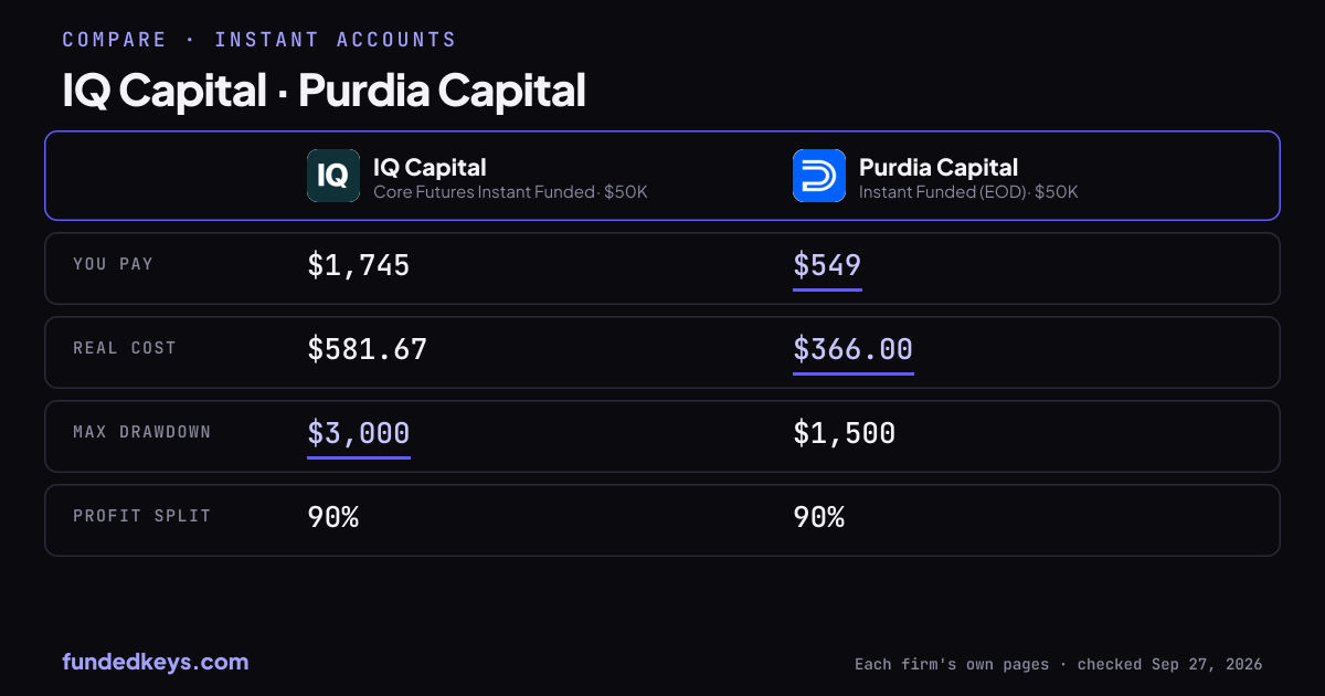 Share image of this comparison: IQ Capital Core Futures Instant Funded $50K and Purdia Capital Instant Funded (EOD) $50K