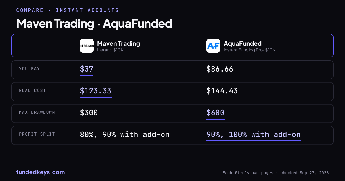 Share image of this comparison: Maven Trading Instant $10K and AquaFunded Instant Funding Pro $10K