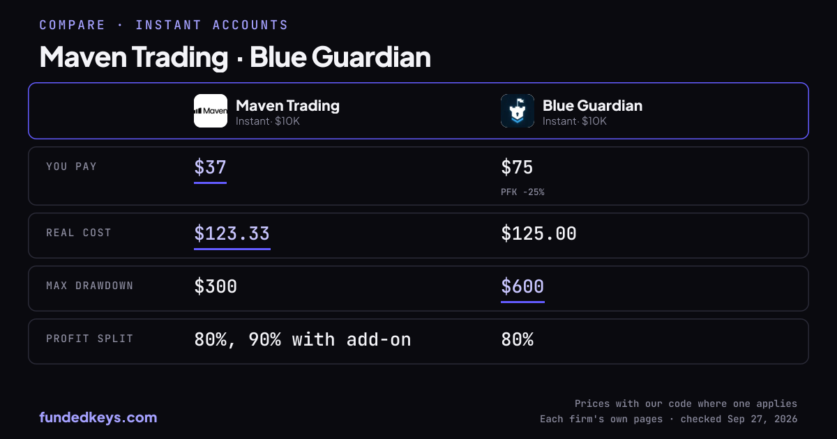 Share image of this comparison: Maven Trading Instant $10K and Blue Guardian Instant $10K