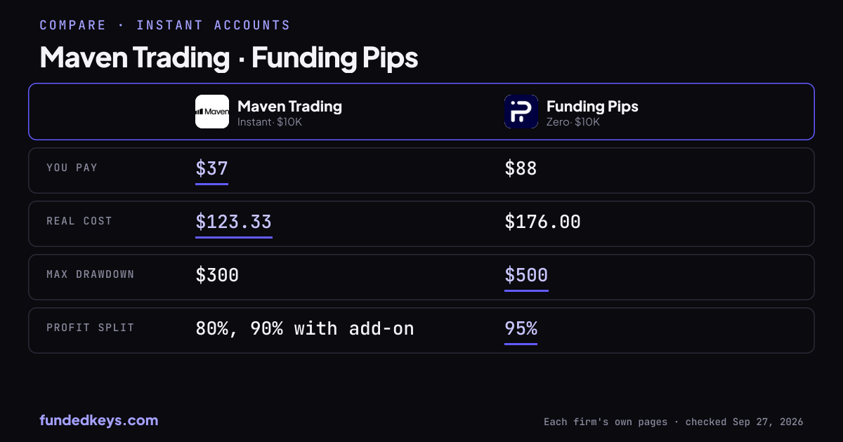 Share image of this comparison: Maven Trading Instant $10K and Funding Pips Zero $10K