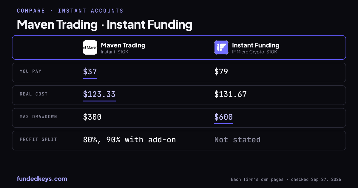 Share image of this comparison: Maven Trading Instant $10K and Instant Funding IF Micro Crypto $10K