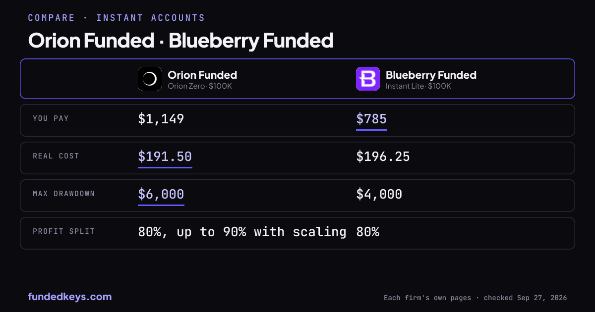 Share image of this comparison: Orion Funded Orion Zero $100K and Blueberry Funded Instant Lite $100K