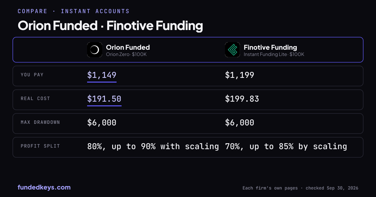 Share image of this comparison: Orion Funded Orion Zero $100K and Finotive Funding Instant Funding Lite $100K
