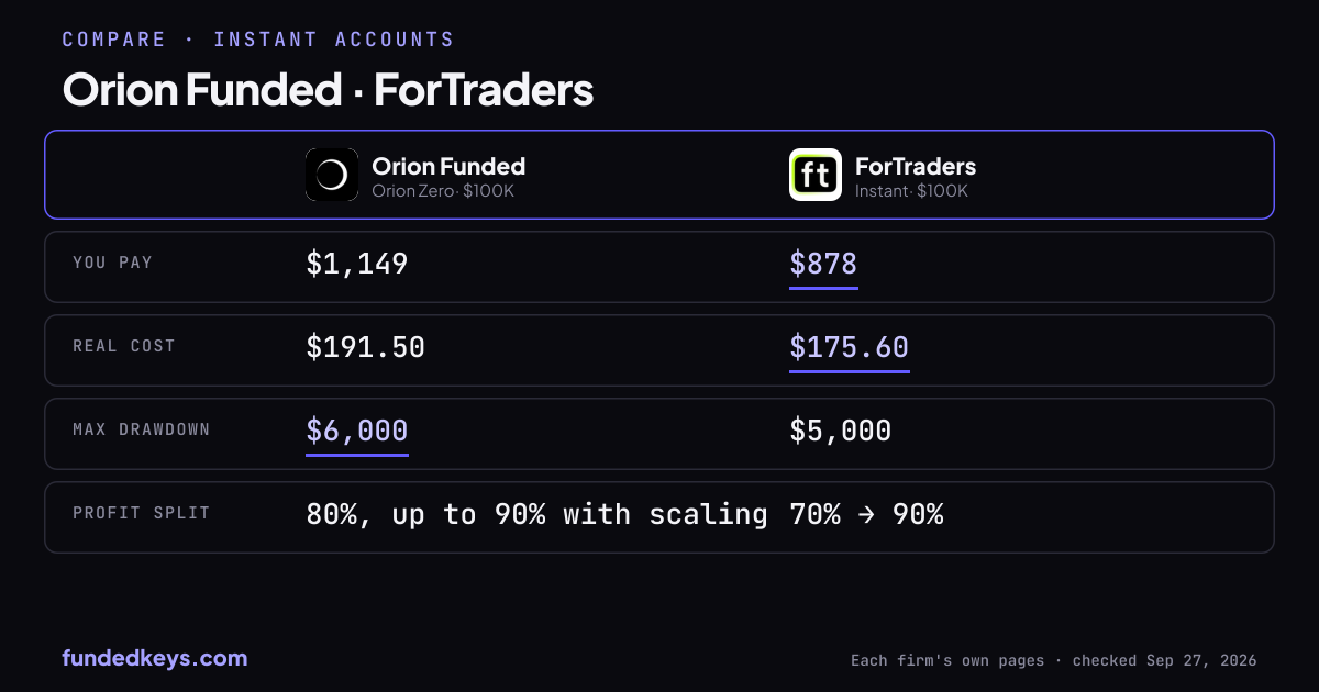 Share image of this comparison: Orion Funded Orion Zero $100K and ForTraders Instant $100K