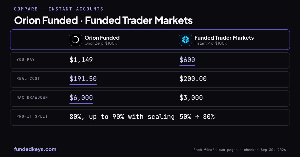 Share image of this comparison: Orion Funded Orion Zero $100K and Funded Trader Markets Instant Pro $100K
