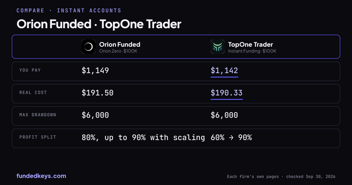 Share image of this comparison: Orion Funded Orion Zero $100K and TopOne Trader Instant Funding $100K