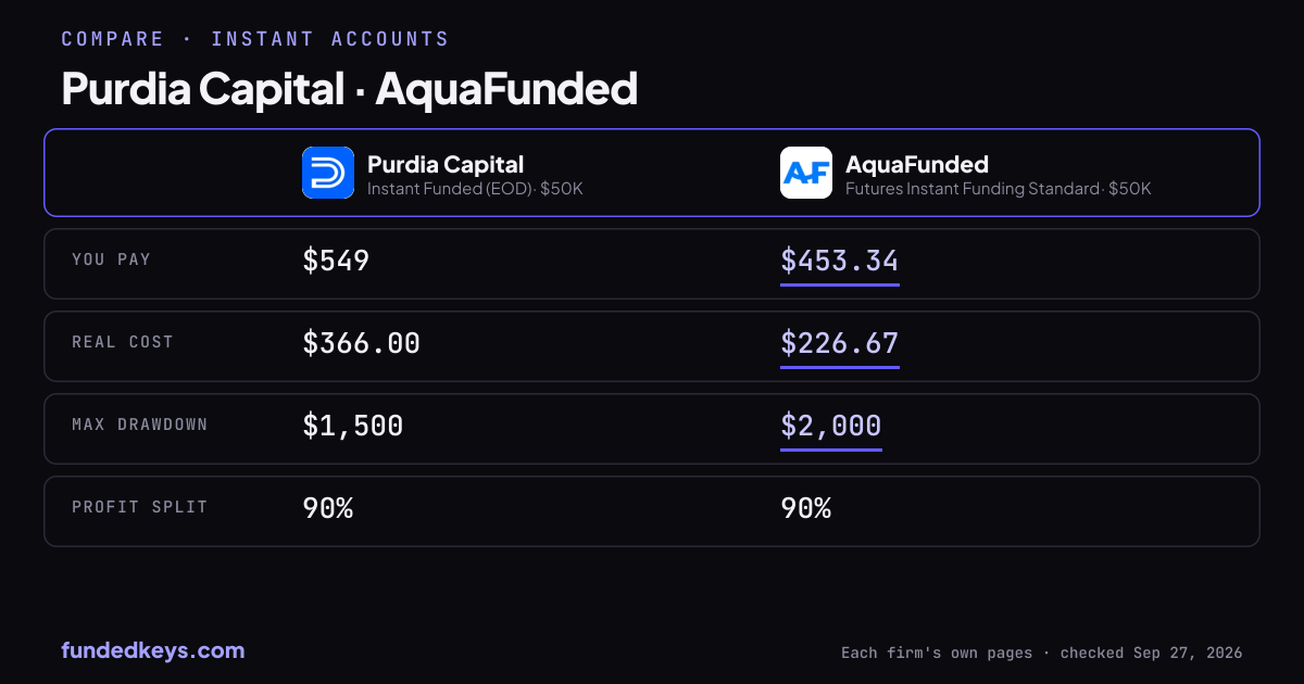 Share image of this comparison: Purdia Capital Instant Funded (EOD) $50K and AquaFunded Futures Instant Funding Standard $50K