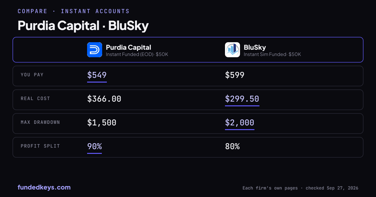 Share image of this comparison: Purdia Capital Instant Funded (EOD) $50K and BluSky Instant Sim Funded $50K