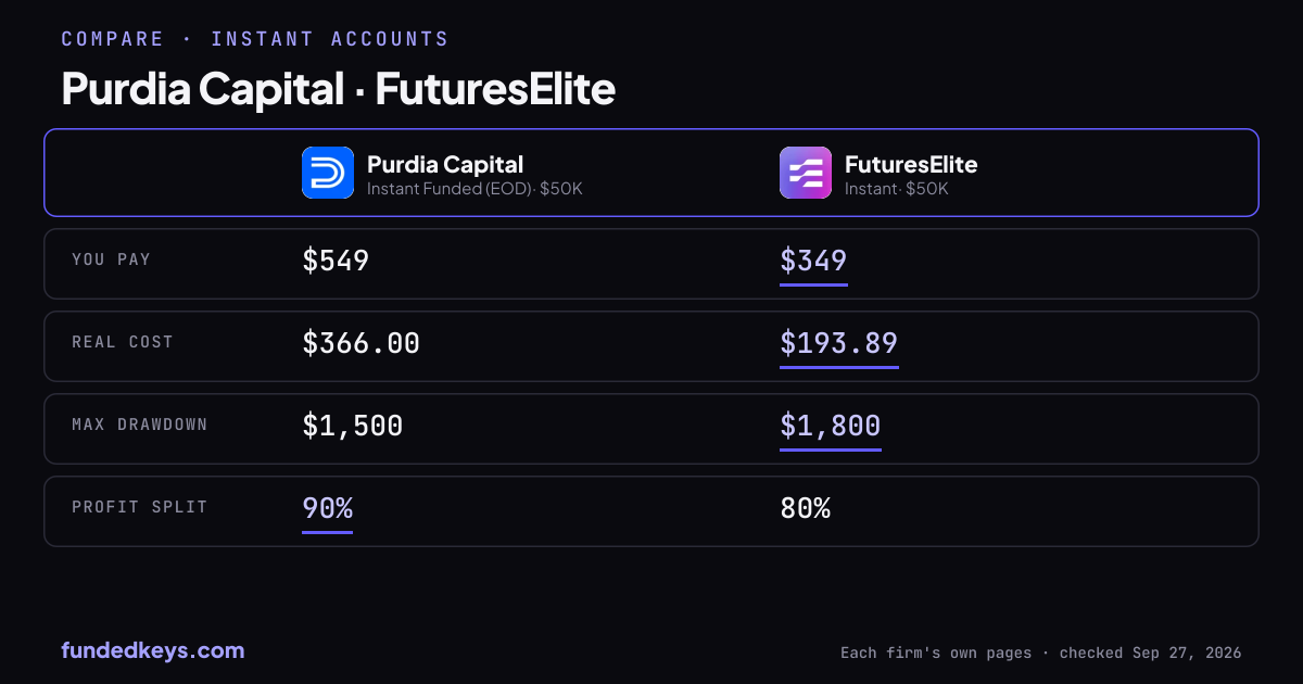 Share image of this comparison: Purdia Capital Instant Funded (EOD) $50K and FuturesElite Instant $50K