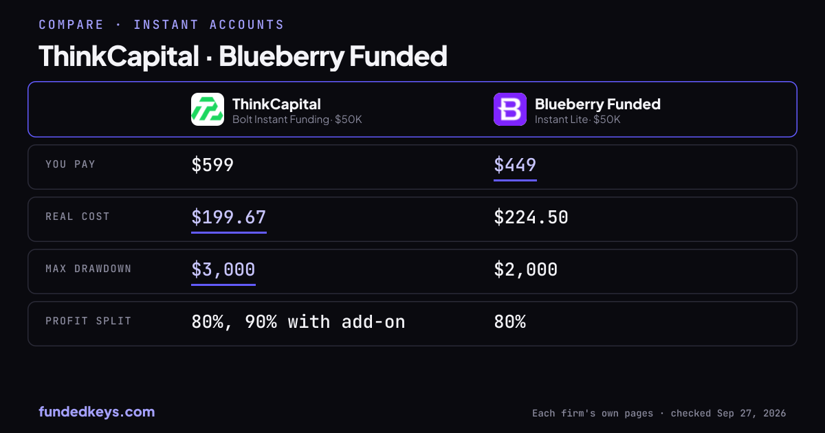 Share image of this comparison: ThinkCapital Bolt Instant Funding $50K and Blueberry Funded Instant Lite $50K
